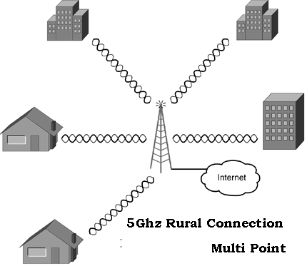 Caravan Park 5Ghz Internet Connection