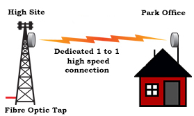 Caravan Park WiFi Outsourcing